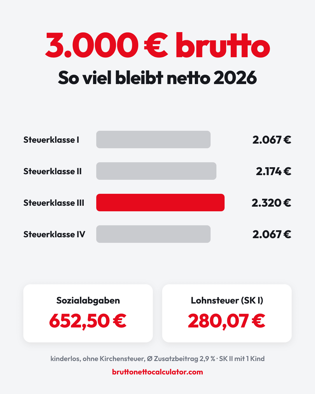 Balkendiagramm: 3.000 € brutto ergeben 2026 netto 2.067 € in Steuerklasse I, 2.174 € in II, 2.320 € in III und 2.067 € in IV.