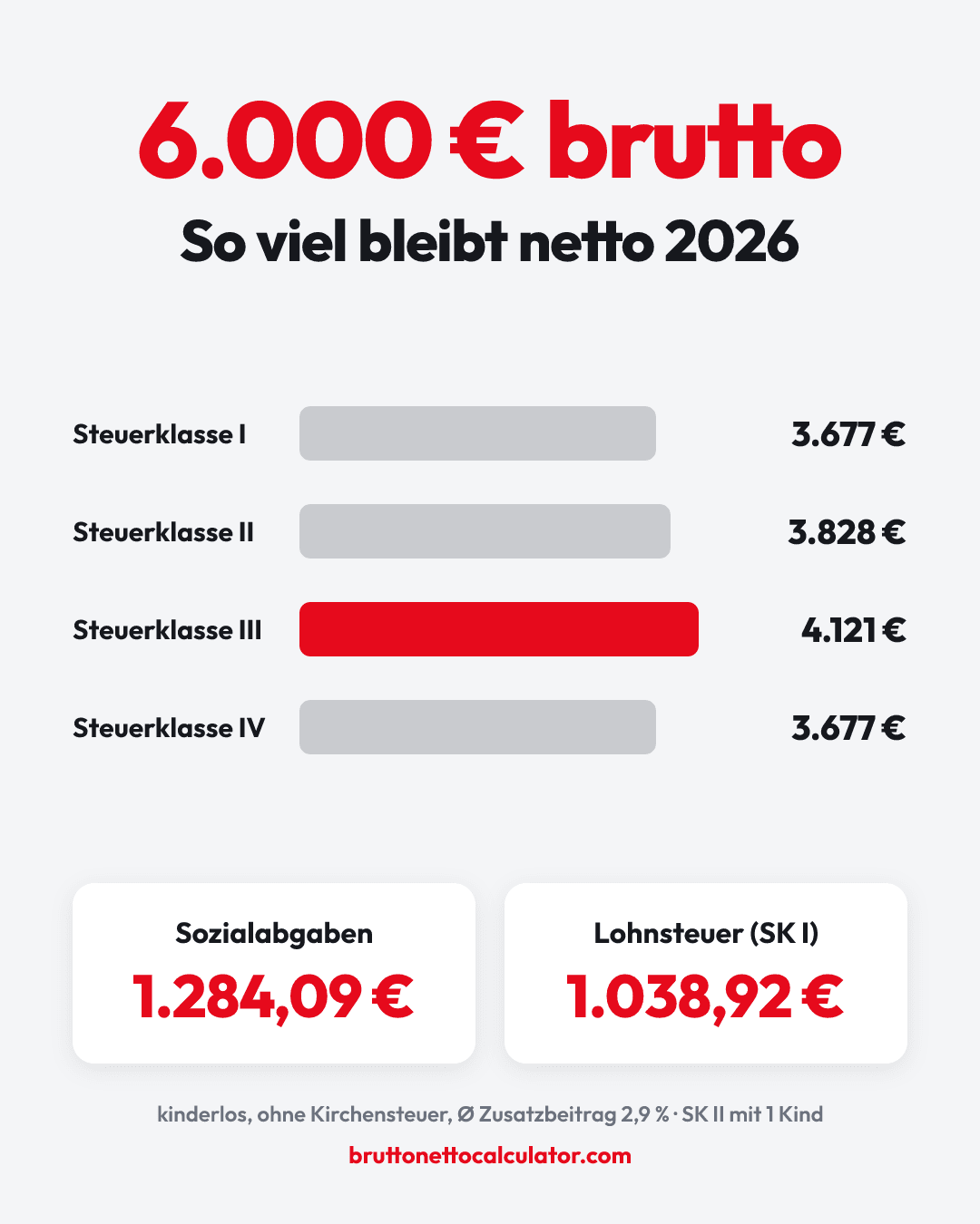 Balkendiagramm: 6.000 € brutto ergeben 2026 netto 3.677 € in Steuerklasse I, 3.828 € in II, 4.121 € in III und 3.677 € in IV.