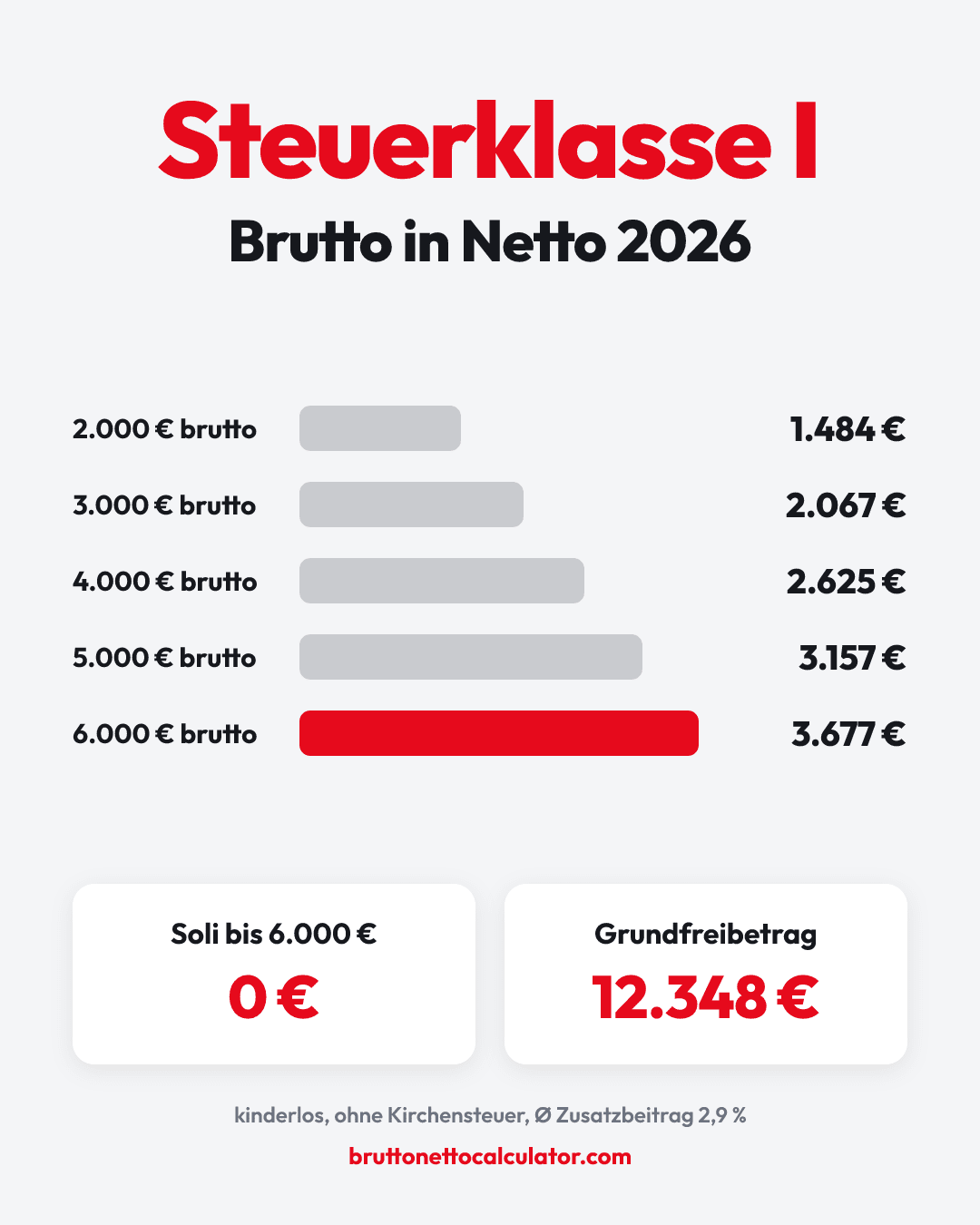 Balkendiagramm Steuerklasse 1 2026: 2.000 € brutto 1.484 € netto, 3.000 € 2.067 €, 4.000 € 2.625 €, 5.000 € 3.157 €, 6.000 € 3.677 €.