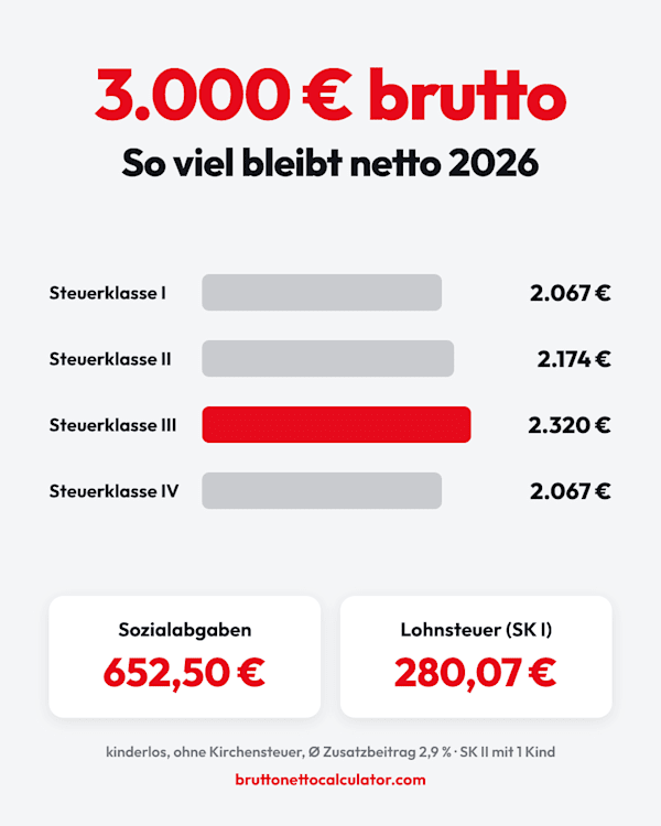 Balkendiagramm: 3.000 € brutto ergeben 2026 netto 2.067 € in Steuerklasse I, 2.174 € in II, 2.320 € in III und 2.067 € in IV.