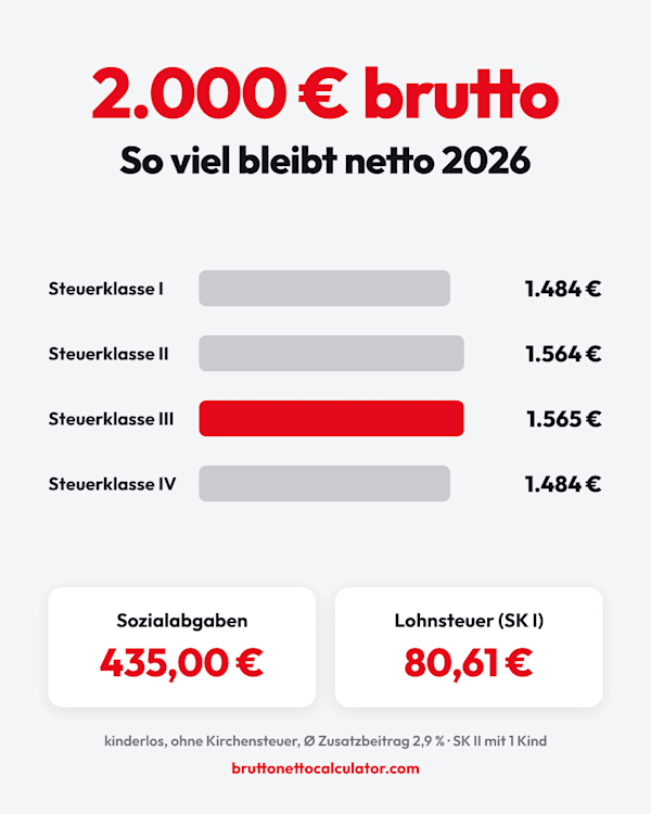 Balkendiagramm: 2.000 € brutto ergeben 2026 netto 1.484 € in Steuerklasse I, 1.564 € in II, 1.565 € in III und 1.484 € in IV.