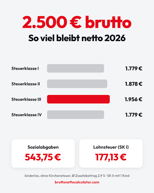 Balkendiagramm: 2.500 € brutto ergeben 2026 netto 1.779 € in Steuerklasse I, 1.878 € in II, 1.956 € in III und 1.779 € in IV.