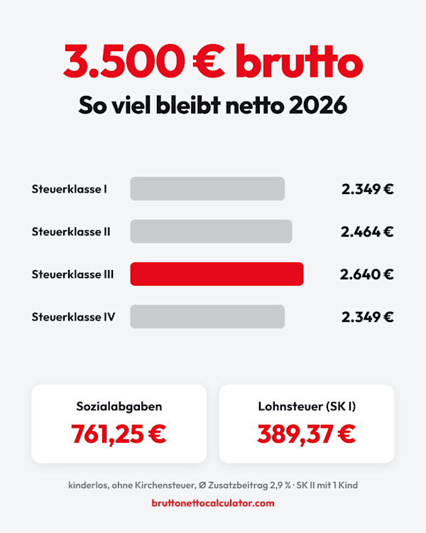 3.500 € brutto ergeben 2026 netto 2.349 € in Steuerklasse I, 2.464 € in II, 2.640 € in III und 2.349 € in IV.