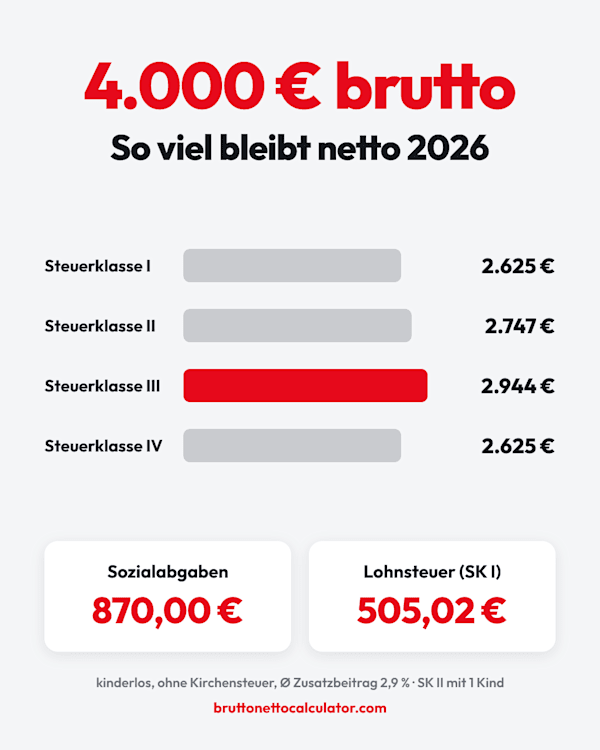 4.000 € brutto ergeben 2026 in Steuerklasse 1 rund 2.625 € netto. Alle Steuerklassen, Sozialabgaben und Lohnsteuer im Überblick.