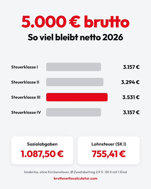 Balkendiagramm: 5.000 € brutto ergeben 2026 netto 3.157 € in Steuerklasse I, 3.294 € in II, 3.531 € in III und 3.157 € in IV.