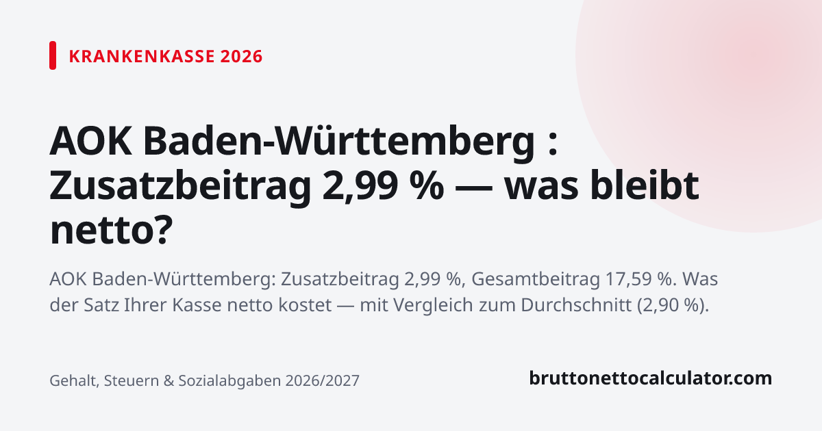 Grafik: AOK Baden-Württemberg : Zusatzbeitrag 2,99 % — was bleibt netto?