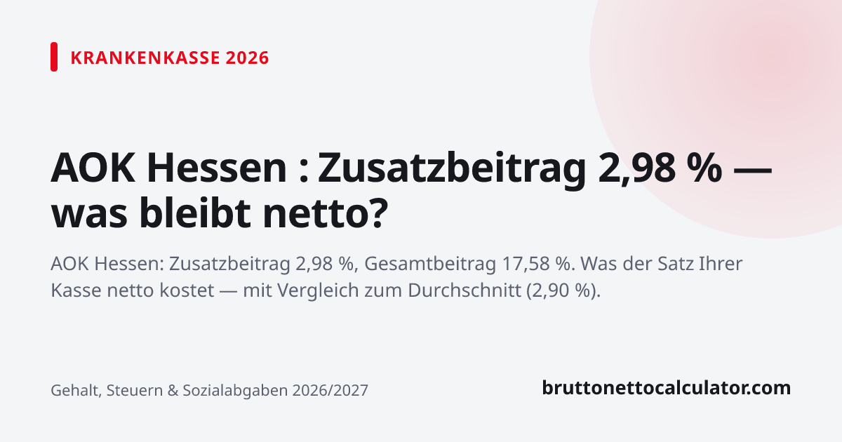 Grafik: AOK Hessen : Zusatzbeitrag 2,98 % — was bleibt netto?