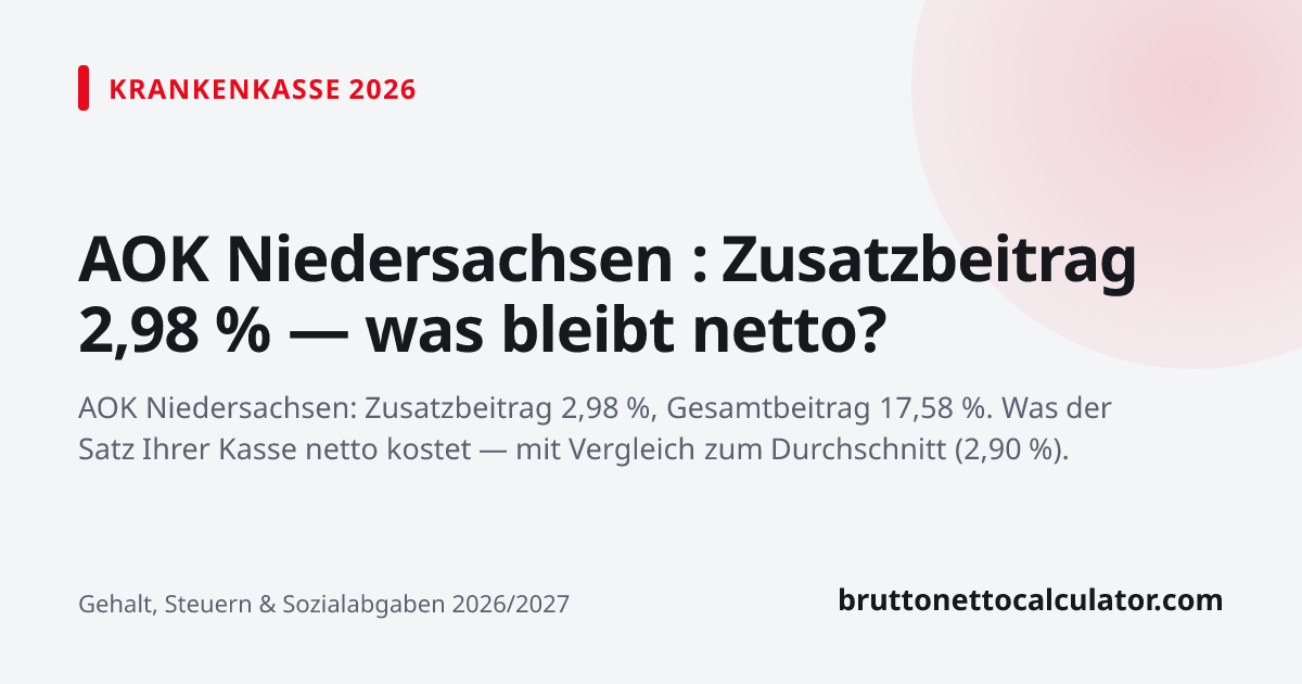 Grafik: AOK Niedersachsen : Zusatzbeitrag 2,98 % — was bleibt netto?