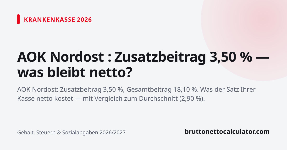 Grafik: AOK Nordost : Zusatzbeitrag 3,50 % — was bleibt netto?