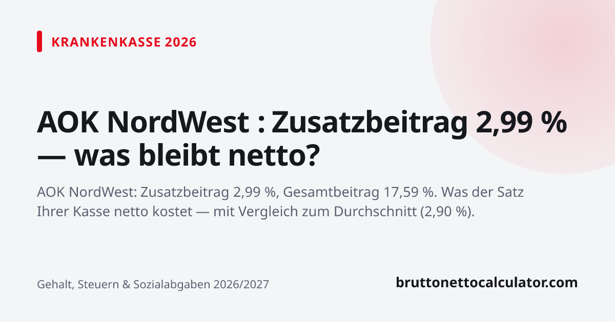 Grafik: AOK NordWest : Zusatzbeitrag 2,99 % — was bleibt netto?