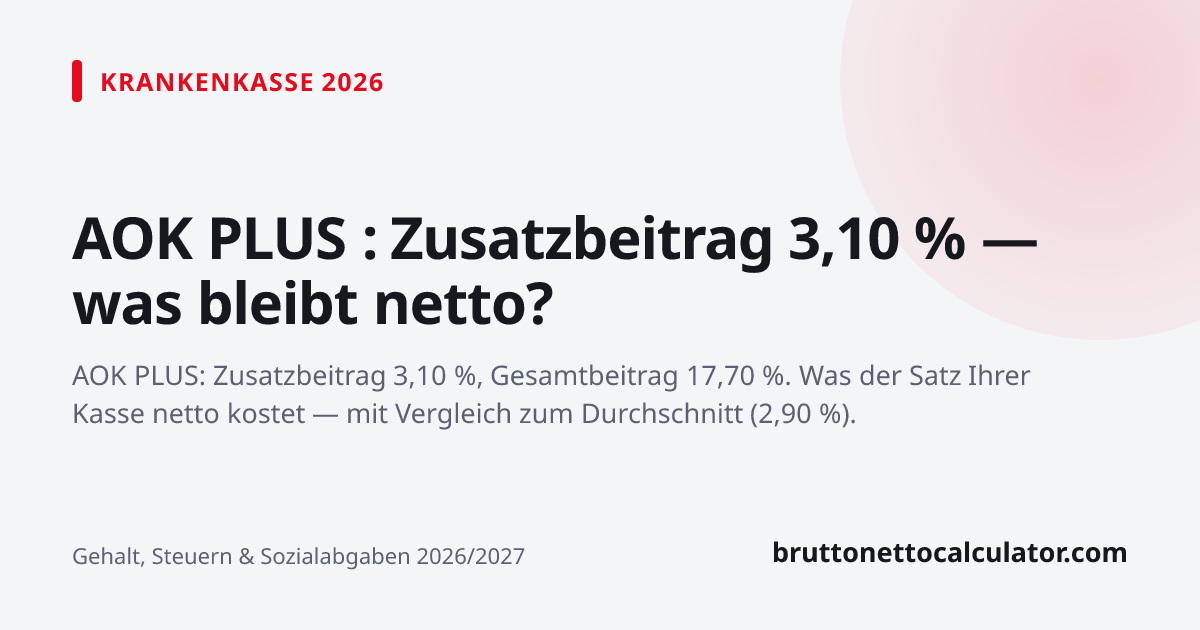 Grafik: AOK PLUS : Zusatzbeitrag 3,10 % — was bleibt netto?