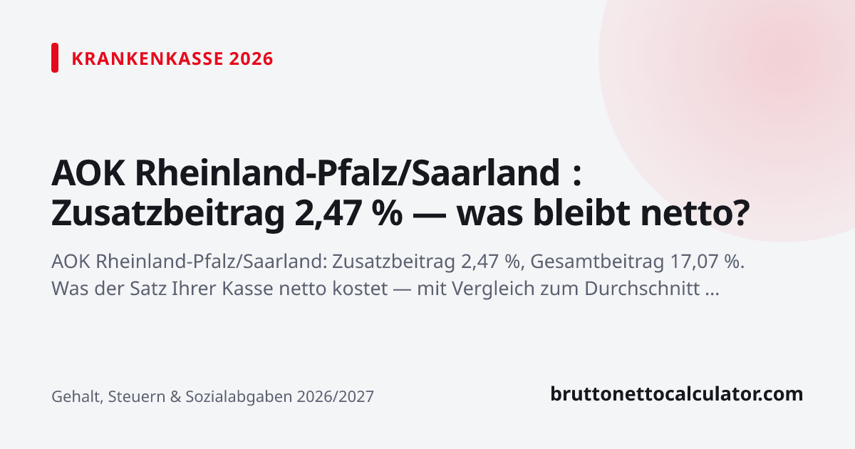 Grafik: AOK Rheinland-Pfalz/Saarland : Zusatzbeitrag 2,47 % — was bleibt netto?