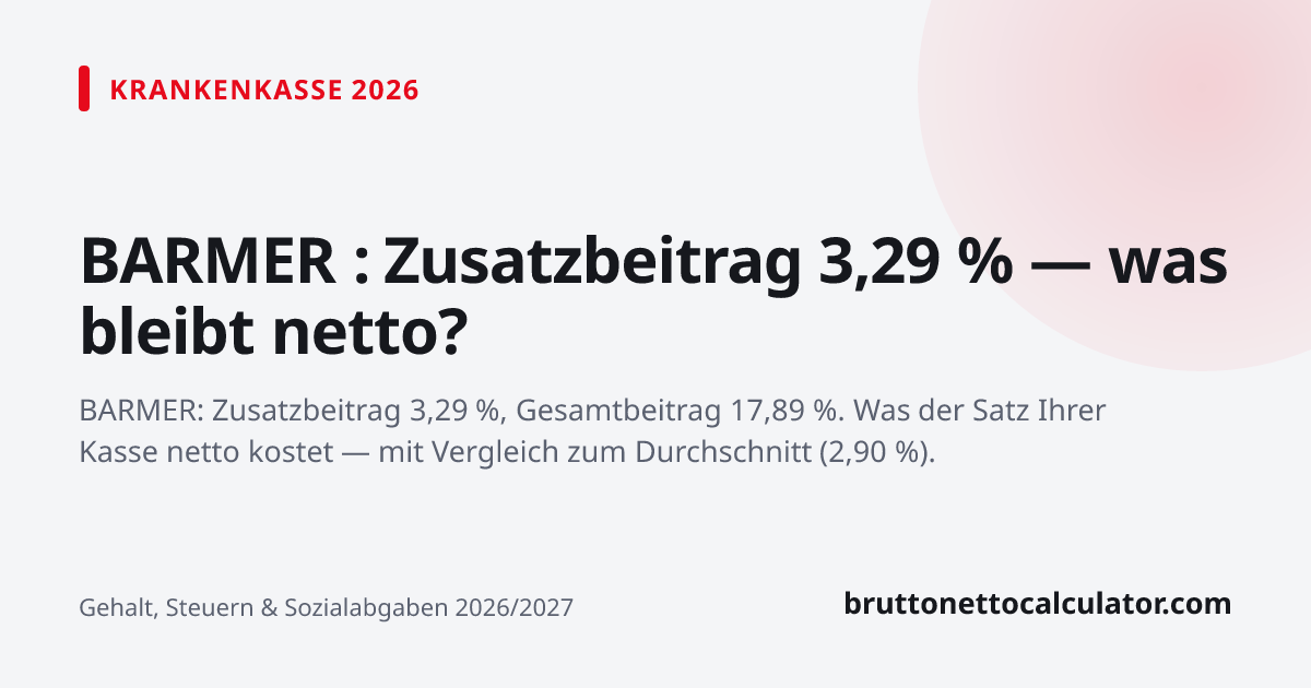 Grafik: BARMER : Zusatzbeitrag 3,29 % — was bleibt netto?