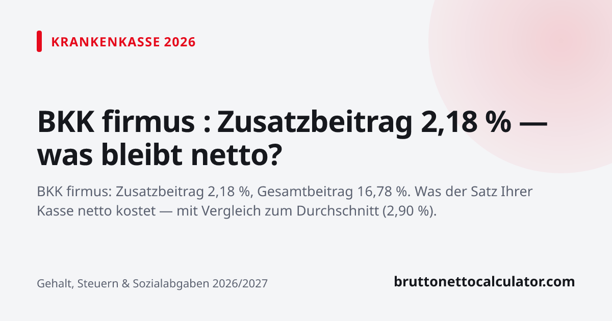 Grafik: BKK firmus : Zusatzbeitrag 2,18 % — was bleibt netto?