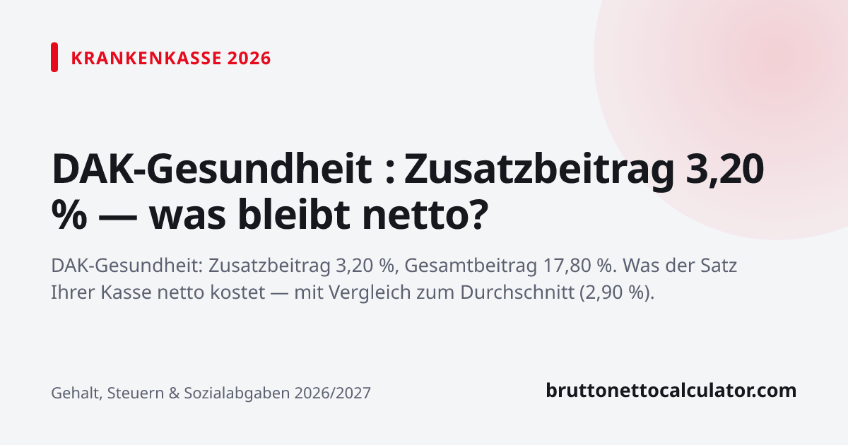 Grafik: DAK-Gesundheit : Zusatzbeitrag 3,20 % — was bleibt netto?
