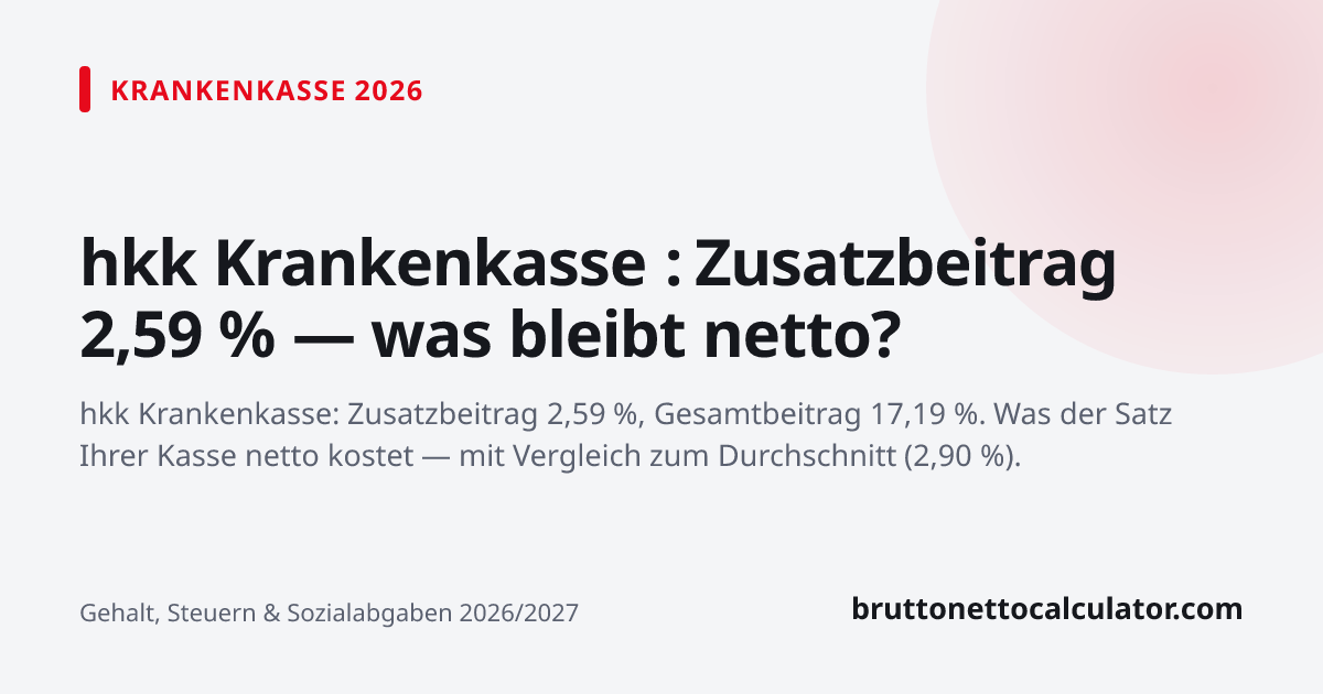 Grafik: hkk Krankenkasse : Zusatzbeitrag 2,59 % — was bleibt netto?
