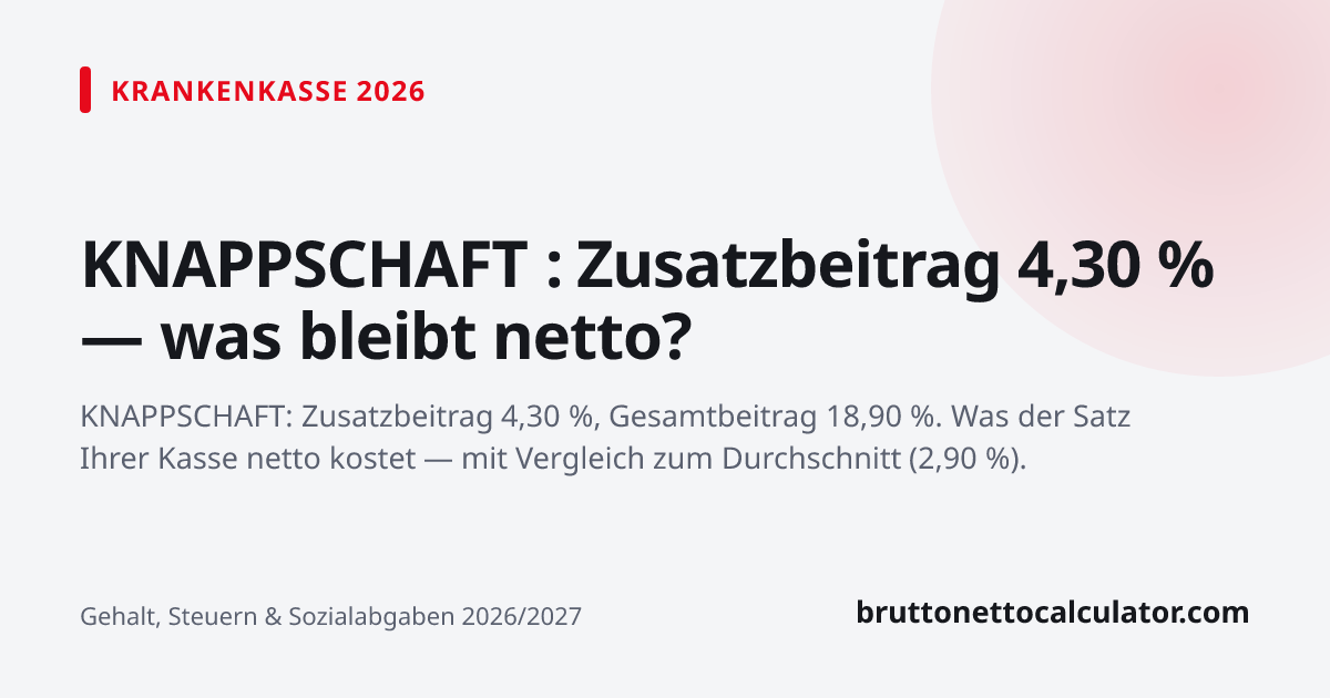 Grafik: KNAPPSCHAFT : Zusatzbeitrag 4,30 % — was bleibt netto?