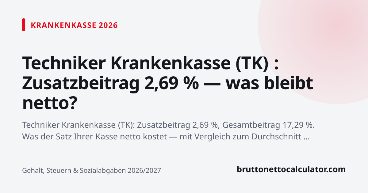Grafik: Techniker Krankenkasse (TK) : Zusatzbeitrag 2,69 % — was bleibt netto?