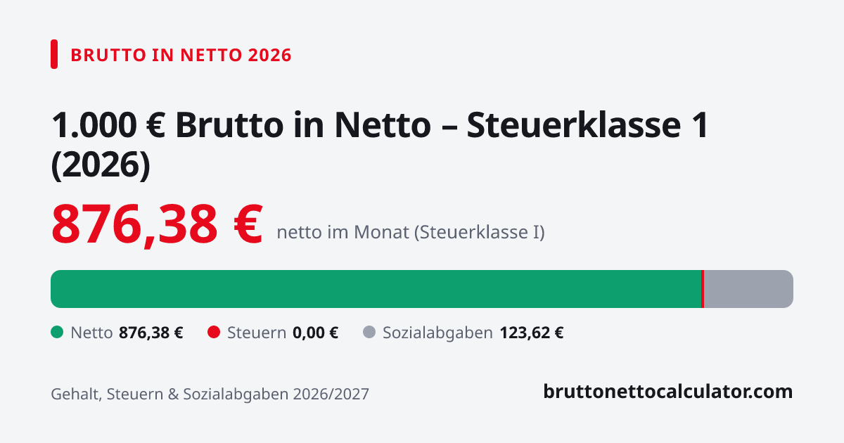 Grafik: 1.000 € brutto in netto 2026 in Steuerklasse 1 — Aufteilung in Netto, Steuern und Sozialabgaben