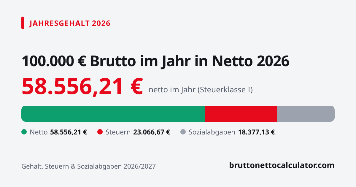 Grafik: 100.000 € Jahresgehalt in netto 2026 — Aufteilung in Netto, Steuern und Sozialabgaben