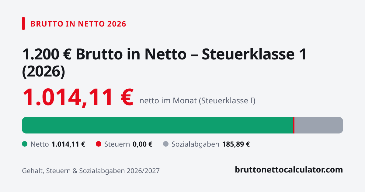 Grafik: 1.200 € brutto in netto 2026 in Steuerklasse 1 — Aufteilung in Netto, Steuern und Sozialabgaben