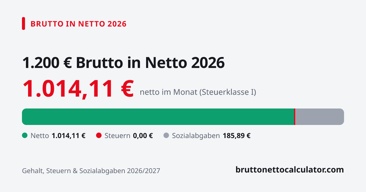 Grafik: 1.200 € brutto in netto 2026 — Aufteilung in Netto, Steuern und Sozialabgaben