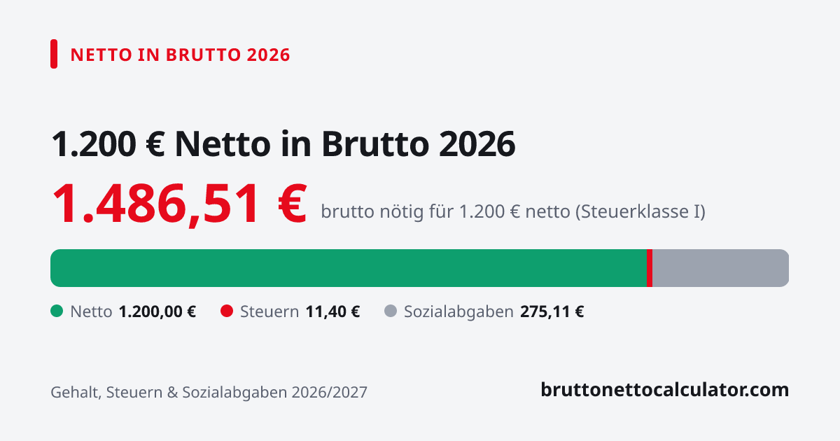 Grafik: 1.200 € netto in brutto 2026 — nötiges Bruttogehalt, Steuern und Sozialabgaben