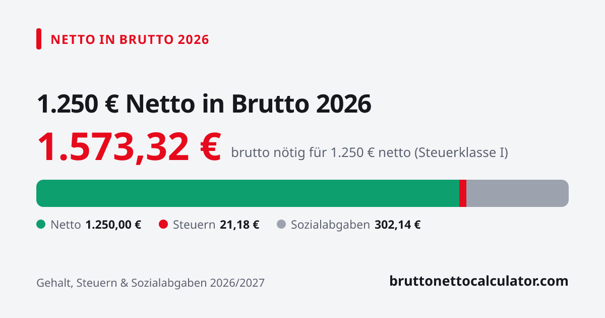 Grafik: 1.250 € netto in brutto 2026 — nötiges Bruttogehalt, Steuern und Sozialabgaben