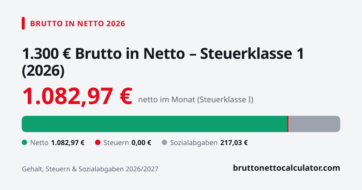Grafik: 1.300 € brutto in netto 2026 in Steuerklasse 1 — Aufteilung in Netto, Steuern und Sozialabgaben