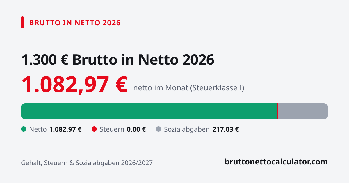 Grafik: 1.300 € brutto in netto 2026 — Aufteilung in Netto, Steuern und Sozialabgaben
