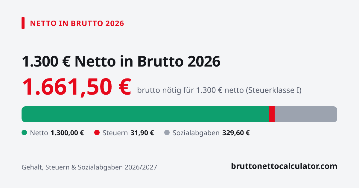 Grafik: 1.300 € netto in brutto 2026 — nötiges Bruttogehalt, Steuern und Sozialabgaben