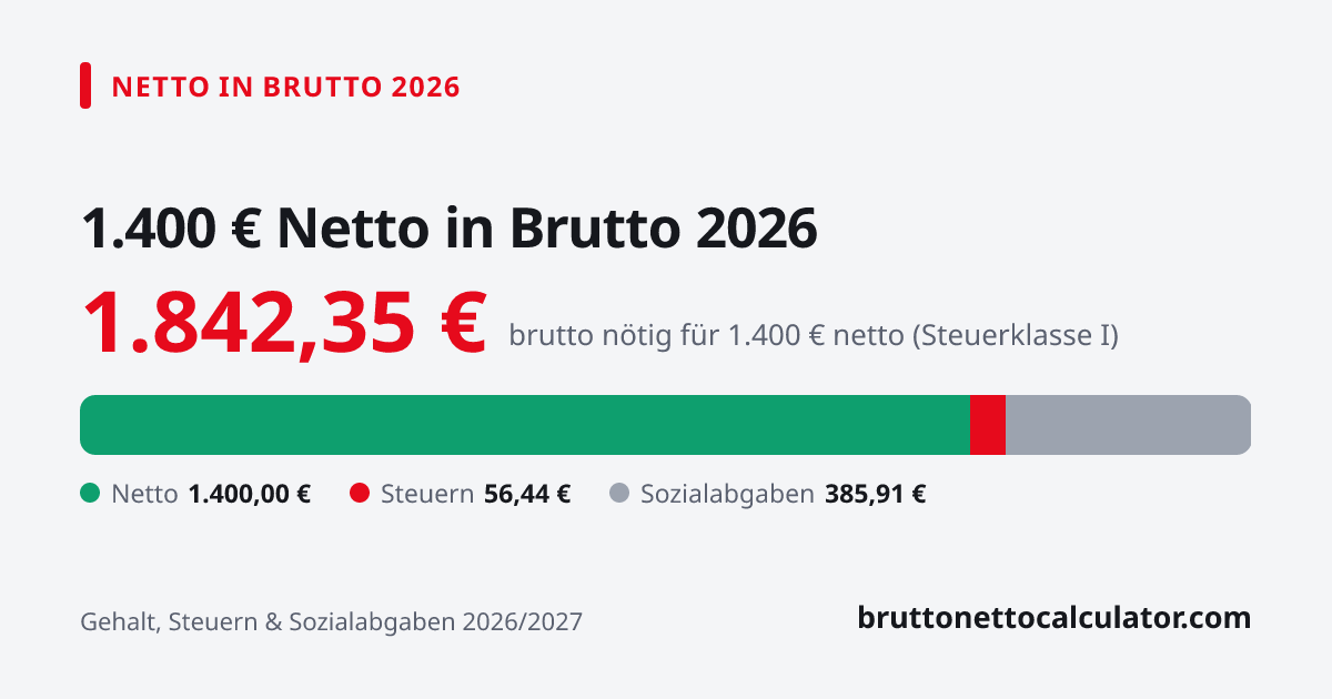 Grafik: 1.400 € netto in brutto 2026 — nötiges Bruttogehalt, Steuern und Sozialabgaben