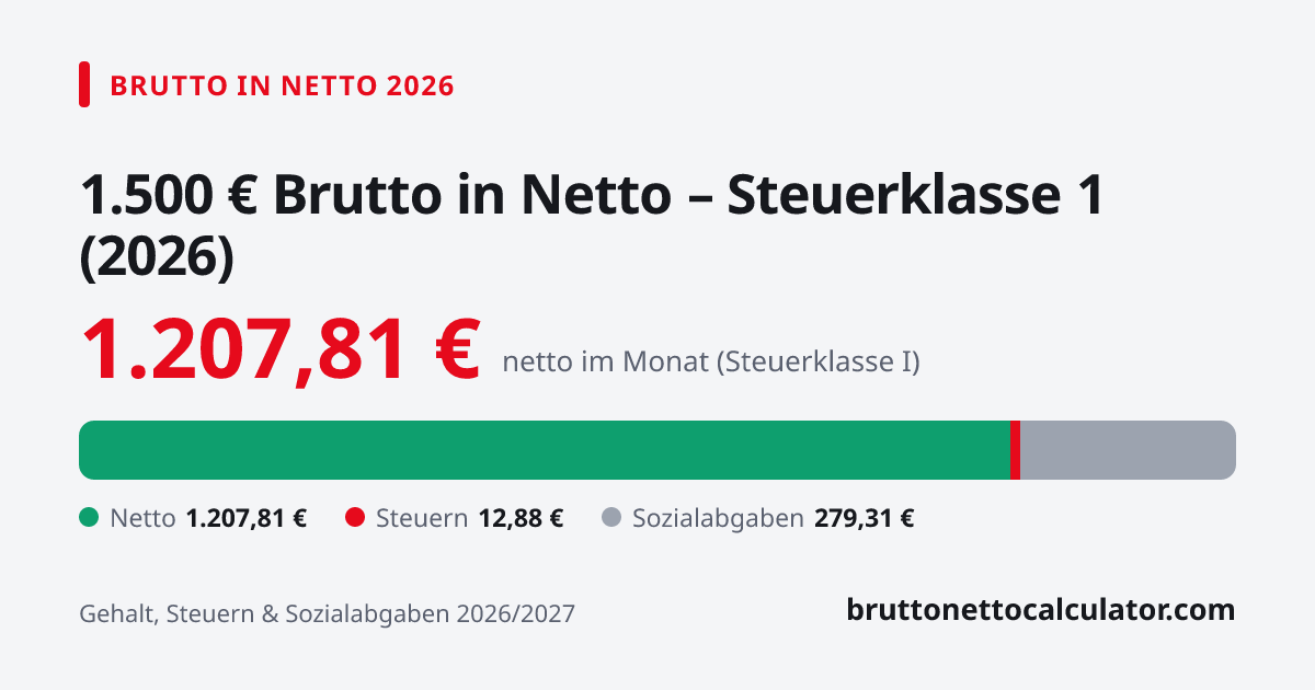 Grafik: 1.500 € brutto in netto 2026 in Steuerklasse 1 — Aufteilung in Netto, Steuern und Sozialabgaben