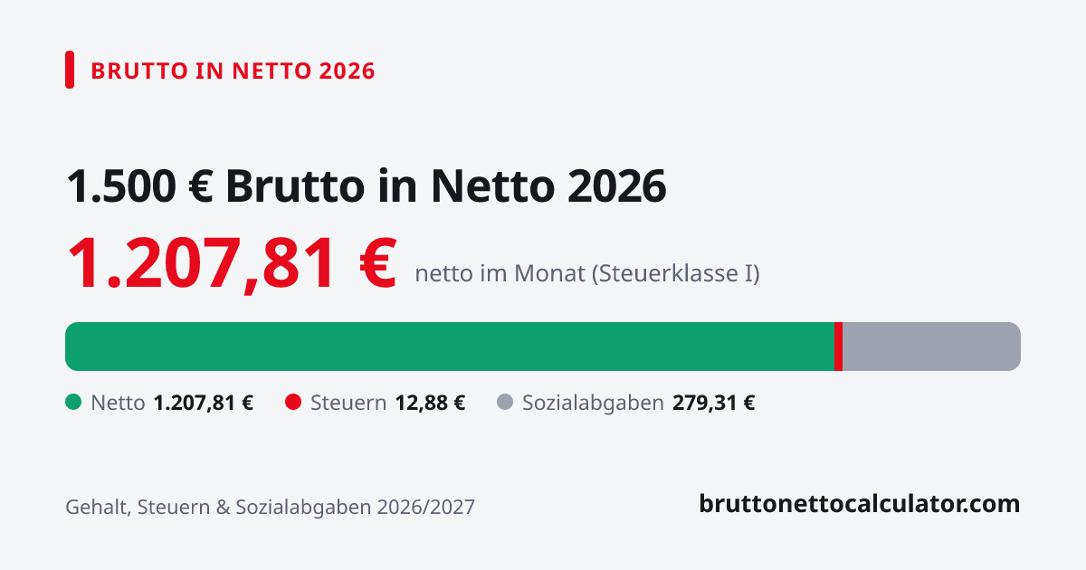 Grafik: 1.500 € brutto in netto 2026 — Aufteilung in Netto, Steuern und Sozialabgaben