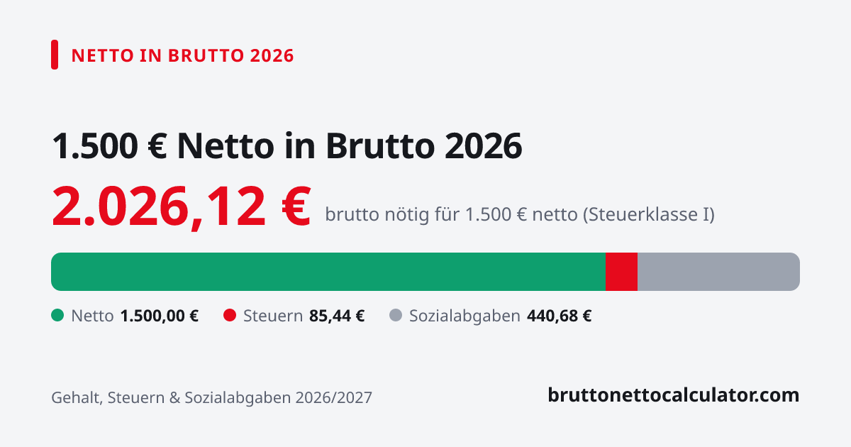 Grafik: 1.500 € netto in brutto 2026 — nötiges Bruttogehalt, Steuern und Sozialabgaben