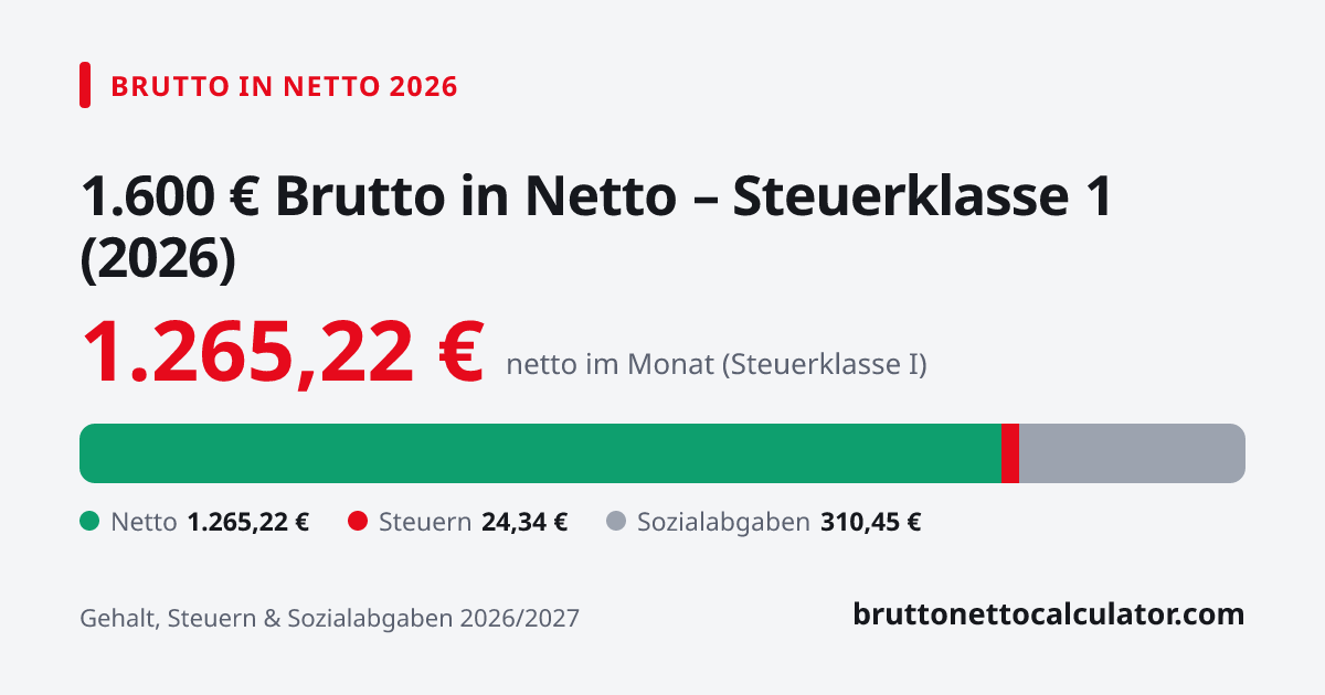 Grafik: 1.600 € brutto in netto 2026 in Steuerklasse 1 — Aufteilung in Netto, Steuern und Sozialabgaben