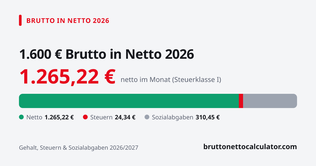 Grafik: 1.600 € brutto in netto 2026 — Aufteilung in Netto, Steuern und Sozialabgaben