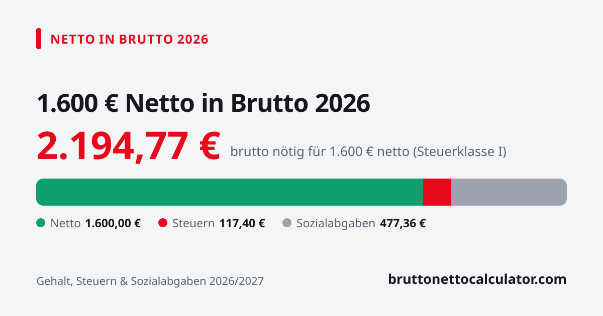 Grafik: 1.600 € netto in brutto 2026 — nötiges Bruttogehalt, Steuern und Sozialabgaben