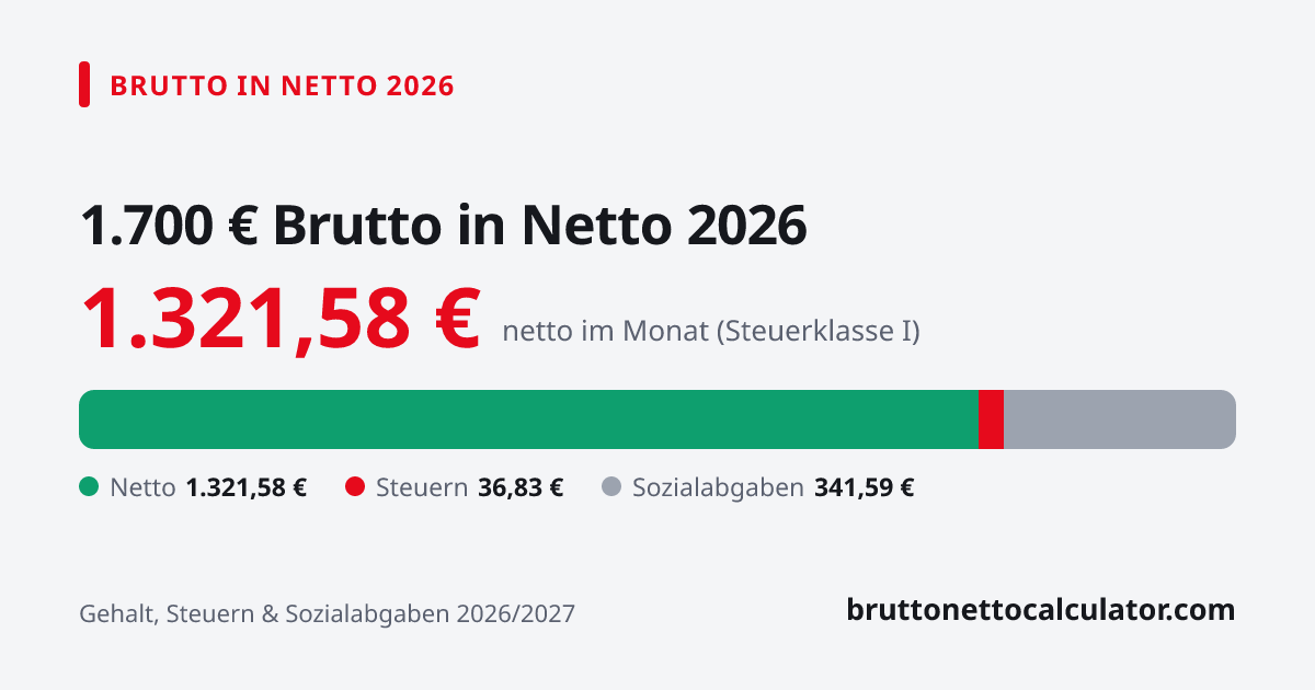 Grafik: 1.700 € brutto in netto 2026 — Aufteilung in Netto, Steuern und Sozialabgaben