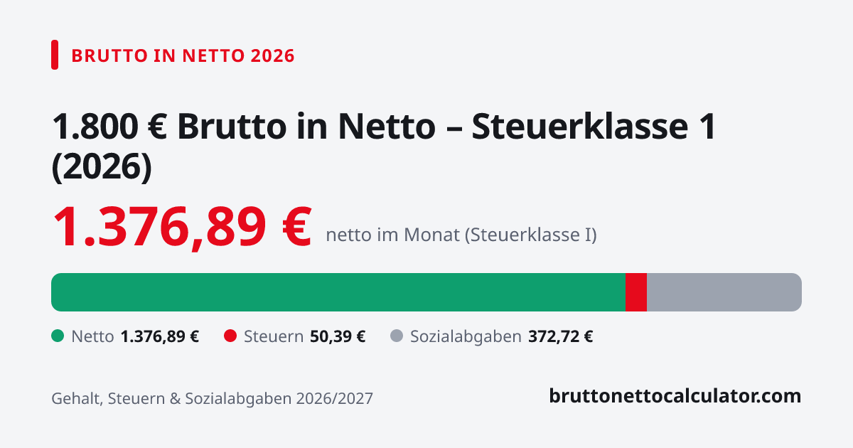 Grafik: 1.800 € brutto in netto 2026 in Steuerklasse 1 — Aufteilung in Netto, Steuern und Sozialabgaben