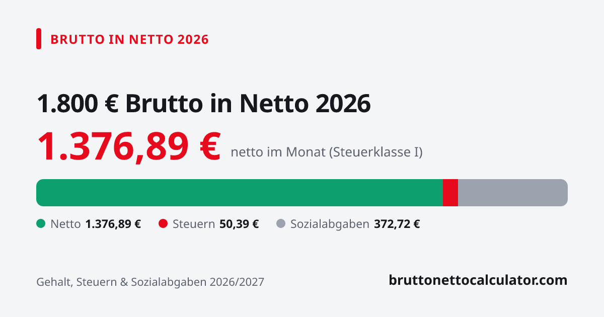 Grafik: 1.800 € brutto in netto 2026 — Aufteilung in Netto, Steuern und Sozialabgaben