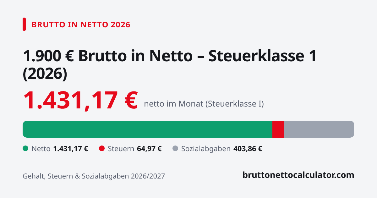 Grafik: 1.900 € brutto in netto 2026 in Steuerklasse 1 — Aufteilung in Netto, Steuern und Sozialabgaben