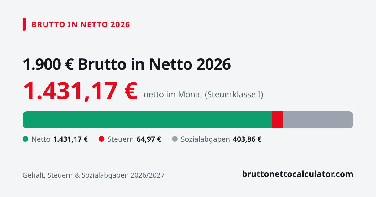 Grafik: 1.900 € brutto in netto 2026 — Aufteilung in Netto, Steuern und Sozialabgaben