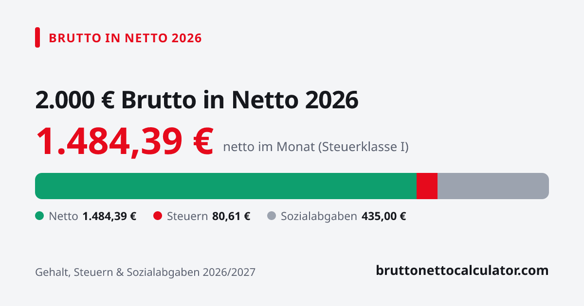 Grafik: 2.000 € brutto in netto 2026 — Aufteilung in Netto, Steuern und Sozialabgaben