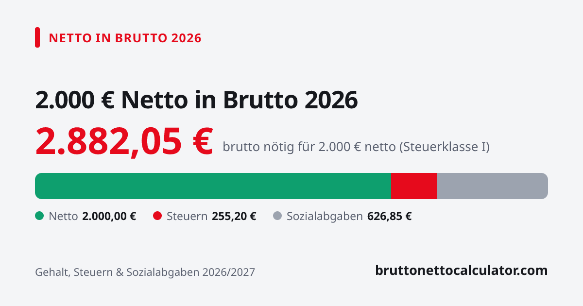 Grafik: 2.000 € netto in brutto 2026 — nötiges Bruttogehalt, Steuern und Sozialabgaben