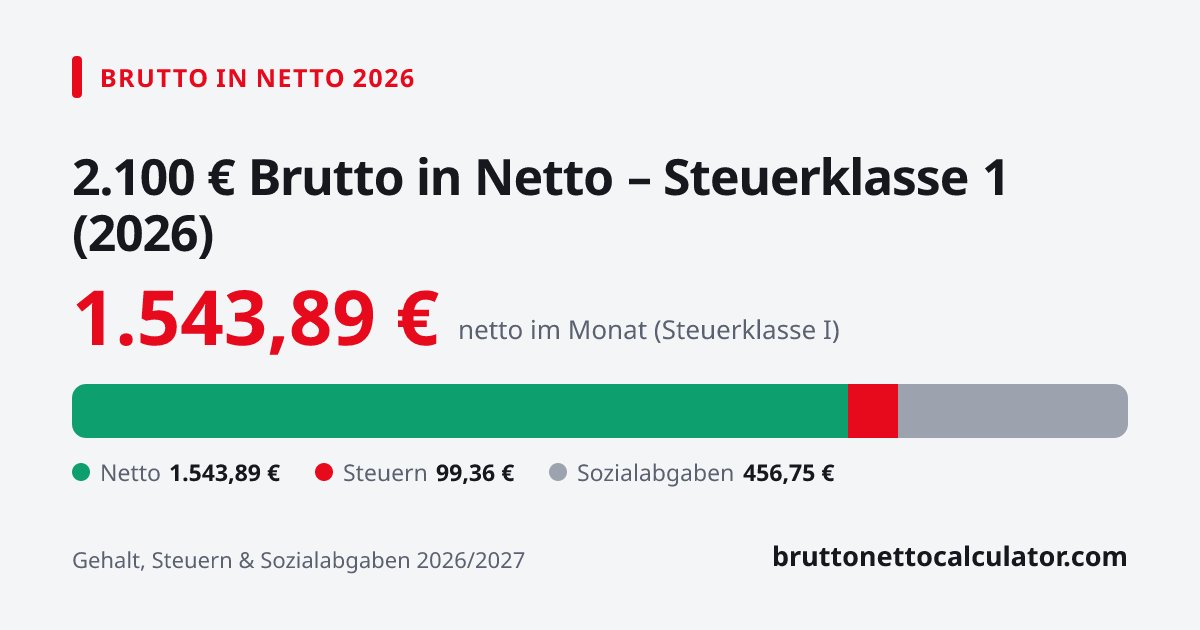 Grafik: 2.100 € brutto in netto 2026 in Steuerklasse 1 — Aufteilung in Netto, Steuern und Sozialabgaben