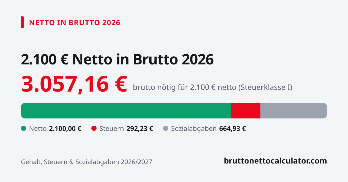 Grafik: 2.100 € netto in brutto 2026 — nötiges Bruttogehalt, Steuern und Sozialabgaben