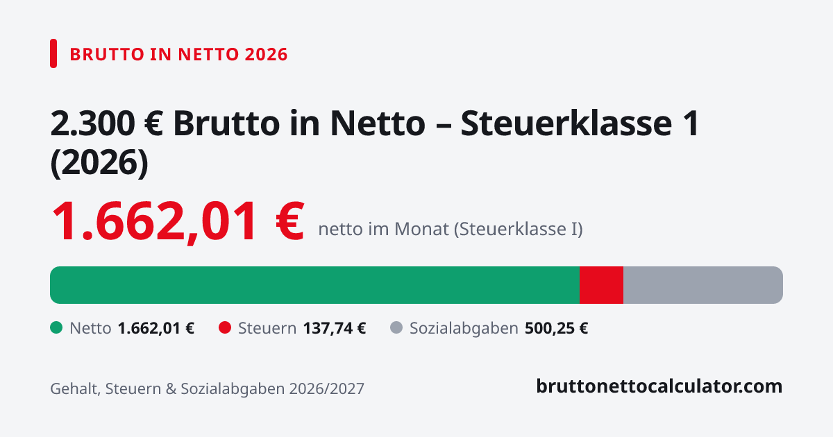 Grafik: 2.300 € brutto in netto 2026 in Steuerklasse 1 — Aufteilung in Netto, Steuern und Sozialabgaben