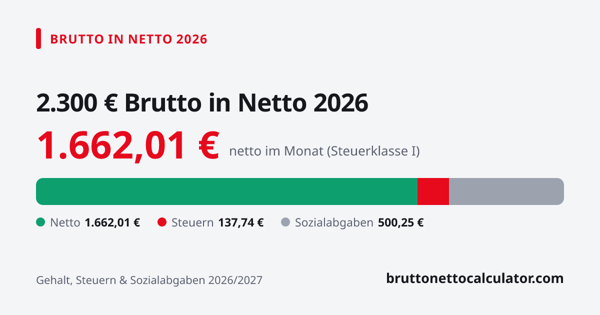 Grafik: 2.300 € brutto in netto 2026 — Aufteilung in Netto, Steuern und Sozialabgaben