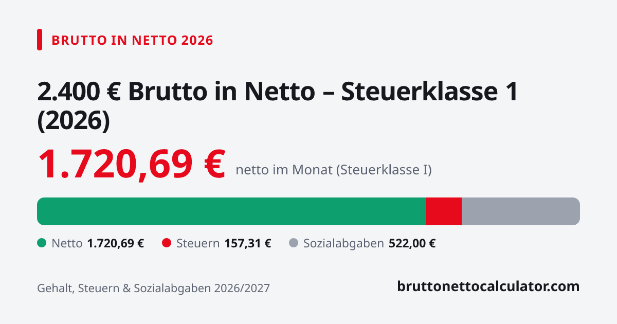 Grafik: 2.400 € brutto in netto 2026 in Steuerklasse 1 — Aufteilung in Netto, Steuern und Sozialabgaben